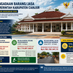Temuan BPK RI Tahun 2025 Ungkap Persoalan Pengadaan Barang dan Jasa di Pemkab Cianjur