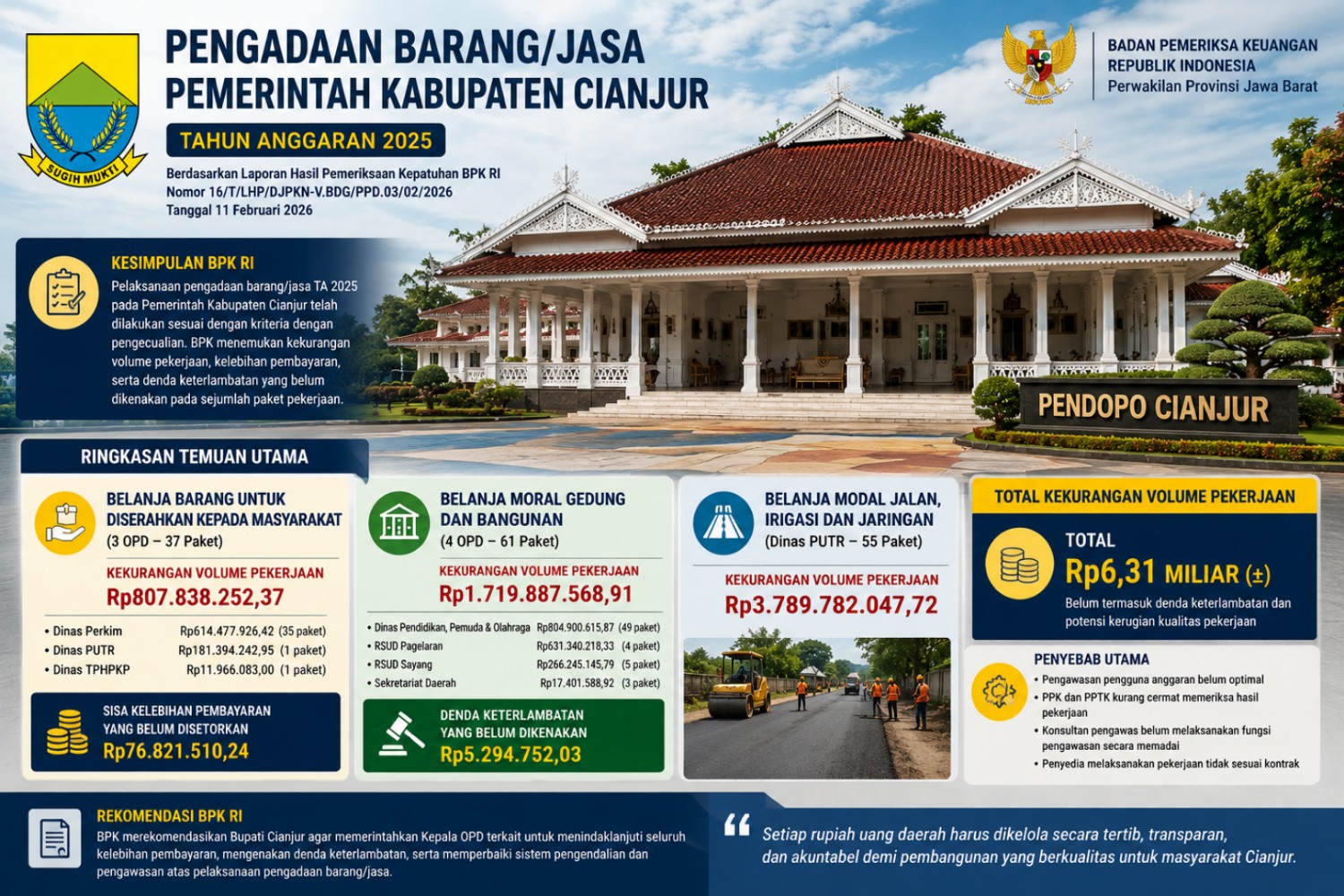 Temuan BPK RI Tahun 2025 Ungkap Persoalan Pengadaan Barang dan Jasa di Pemkab Cianjur